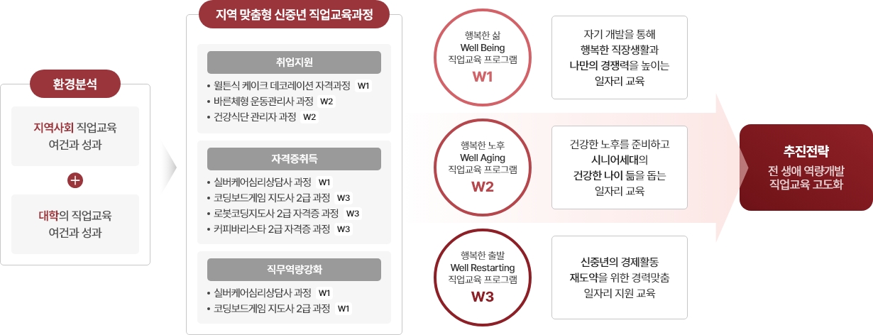 지역 맞춤형 직업교육과정 운영