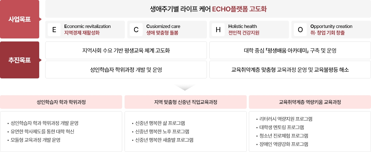 부산보건대학교 <평생배움 아카데미> 구축 및 운영