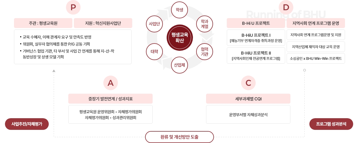 사회 친화적 평생교육 프로그램 개발 및 운영